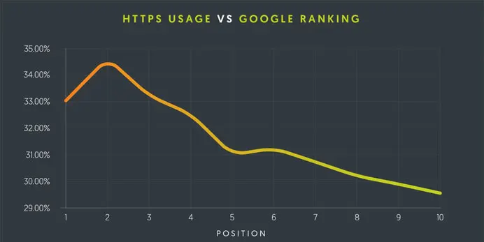 استفاده از HTTPS و افزایش رتبه