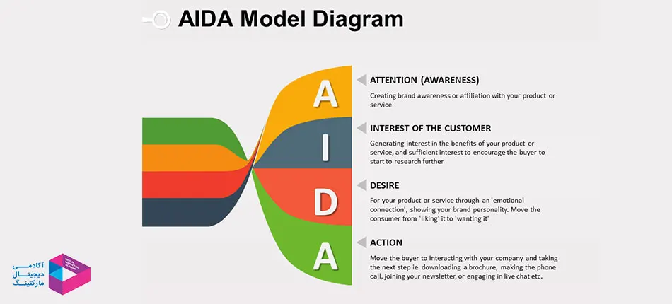 مدل آیدا AIDA چیست؟