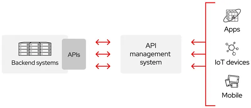 API چیست و چه کاربردی دارد؟