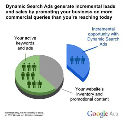  هدف‌گیری پویا (Dynamic Search Ads)