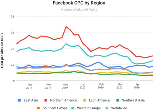 رشد تبلیغات، بازگشت هزینه تبلیغات کلیکی فیس‌بوک