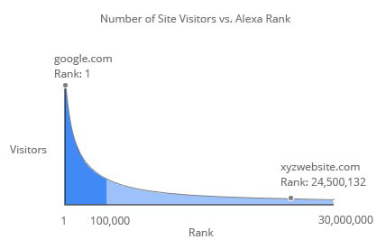 میانگین تعداد بازدید کنندگان وب سایت در الکسا