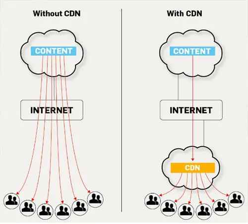 شبکه توزیع محتوا یا CDN چیست؟