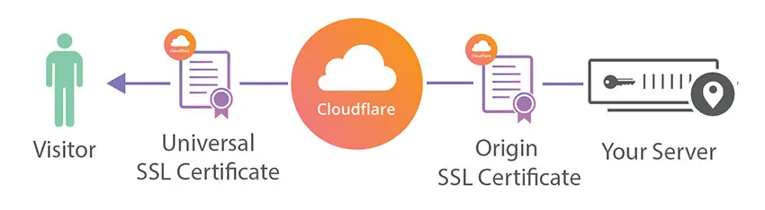 نرم افزار CloudFlare سرعت لود شدن JS را تغییر می دهد