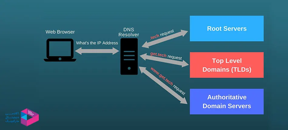 مراحل کار DNS