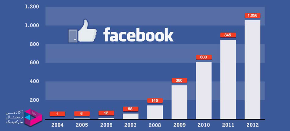 فیس بوک و تاریخچه آن