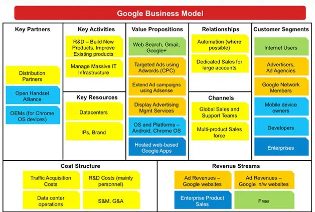 نمونه مدل بوم کسب و کار گوگل