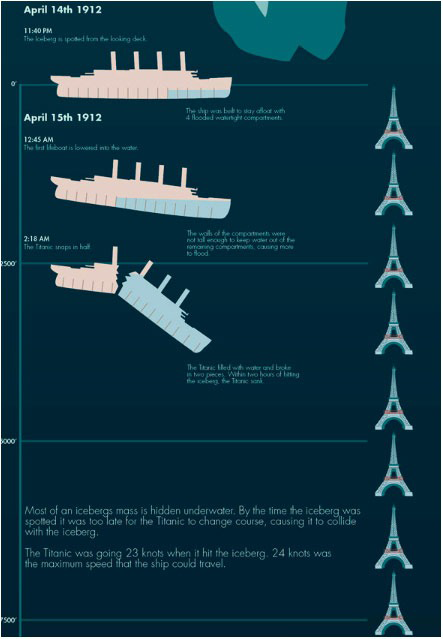 اینفوگرافیک اطلاعات کشتی تایتانیک