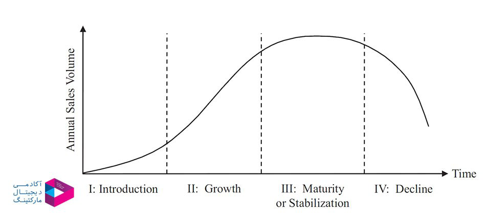 نمودار محصول چرخه حیات
