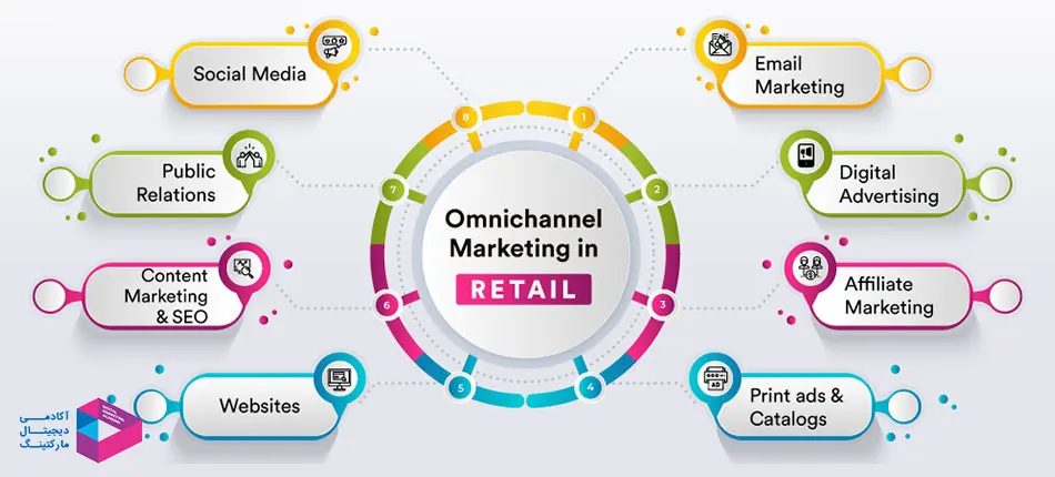 بازاریابی Omnichannel مشتریان را در مرکز استراتژی قرار می دهد
