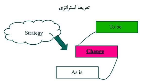 تعریف استراتژی