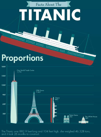 اینفوگرافیک اطلاعات کشتی تایتانیک