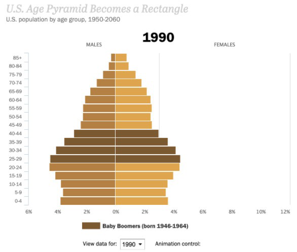 درصد جمعیت امریکا توسط Age Group