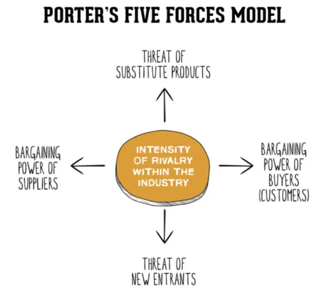 مدل بازاریابی 5 نیروی پورتر