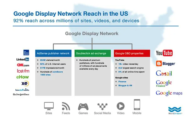 Google Display Network چیست؟