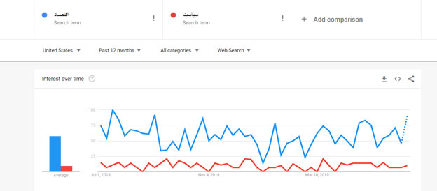 مقایسه دو کلمه در google trends