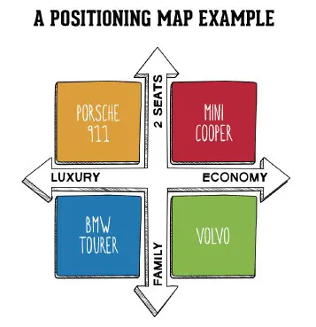 مدل بازاریابی Brand Positioning Map
