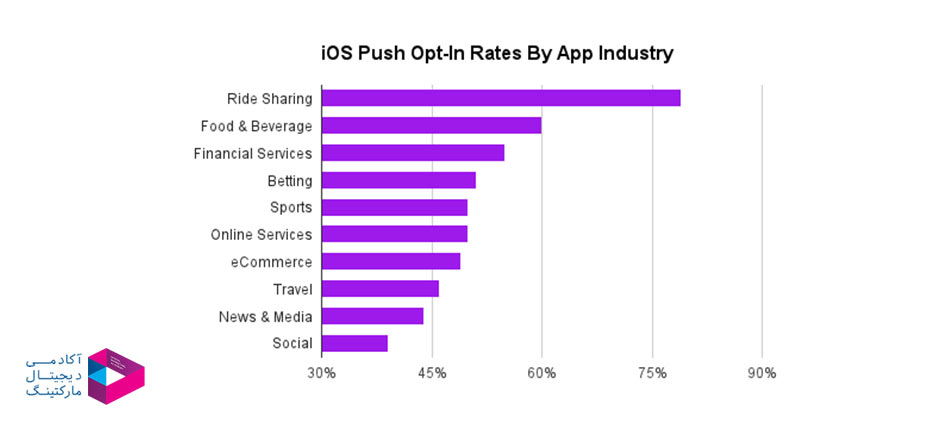 نرخ کلیک پوش نوتیفیکیشن