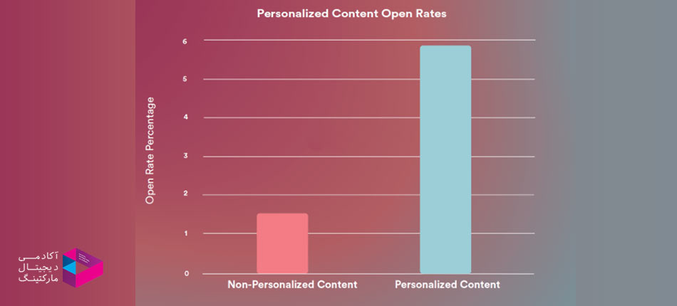 personalized content
