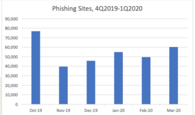 سایت های فیشینگ