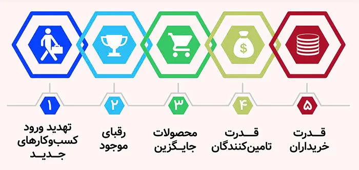 لیست کاملی از فاکتورهای پنج نیروی رقابتی پورتر