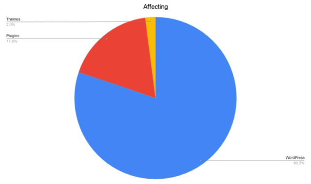 پلاگین های نا امن