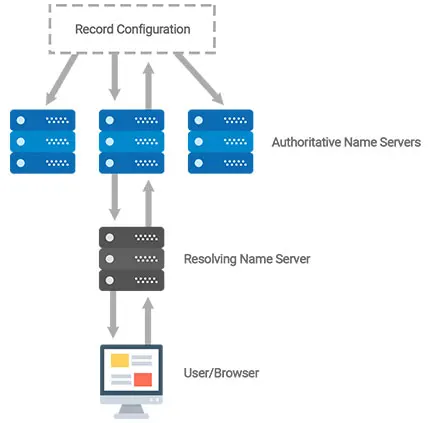 Authoritative DNS server چیست؟
