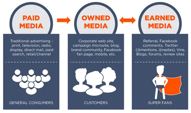 رسانه اکتسابی Earned Media 