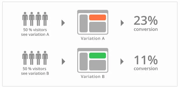 A/B testing چیست؟