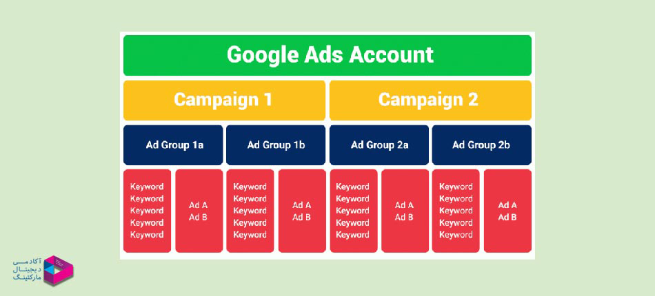 بررسی اد گروپ ها