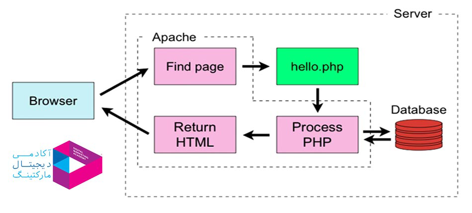 ارتباط Backend و Frontend در سایت