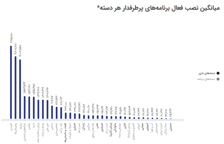 میانگین نصب فعال برنامه های پرطرفدار هر دسته