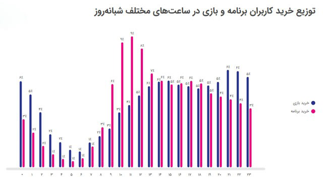 توزیع خرید کاربران در ساعت های مختلف شبانه روز در کافه بازار