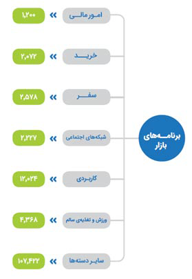 دسته بندی برنامه های کافه بازار