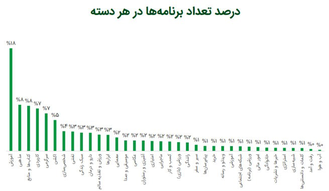  درصد تعداد برنامه ها در هر دسته
