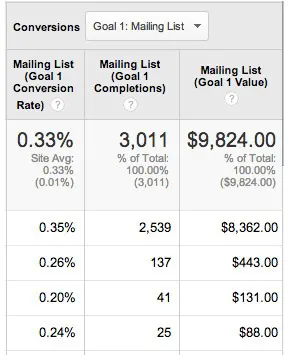 Conversions 