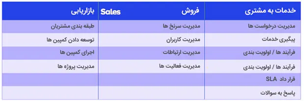 چطورنرم افزار CRM فعالیت های کسب و کار شما را مکانیزه و الکترونیکی می کند؟