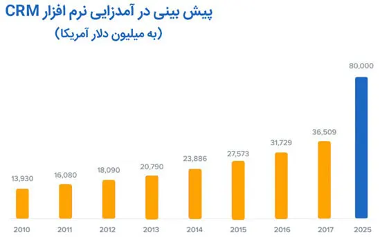 چرا سی ار ام CRM برای کسب و کار شما ضروری است ؟