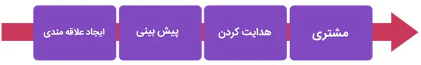 چطور نرم افزار CRM سرنخ ها را مدیریت می کند؟