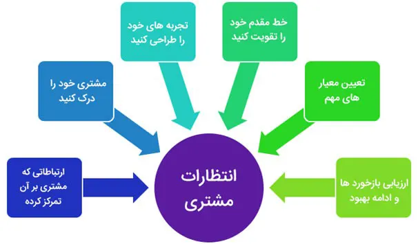 استراتژی مشتری چیست؟