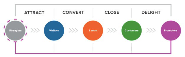 سرنخسازی از طرف کسبوکار: