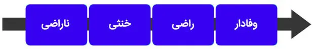 نرم افزار CRM چطور به شما در مدیریت پشتیبانی کمک می کند؟