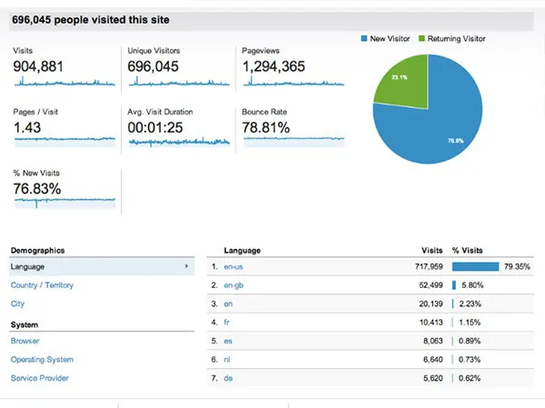 دیتای مخاطب و نرخ تبدیل Audiences and Conversions