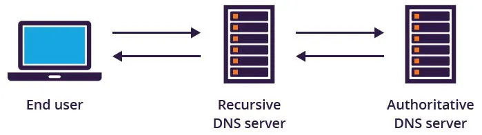 تفاوت بین سرورauthoritative DNSو تحلیلگرrecursive DNS چیست؟