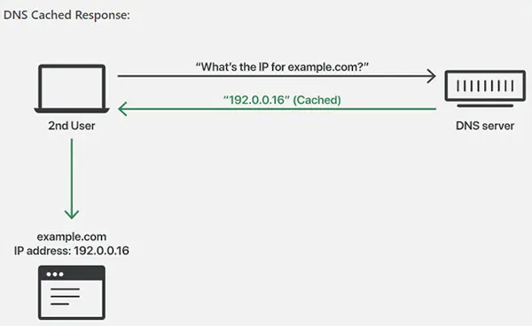 DNS Cachingچیست و در کجا اتفاق می افتد؟
