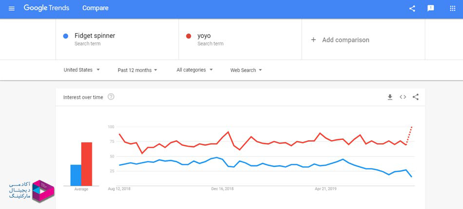 مقایسه سرچ کلمه در ترندز