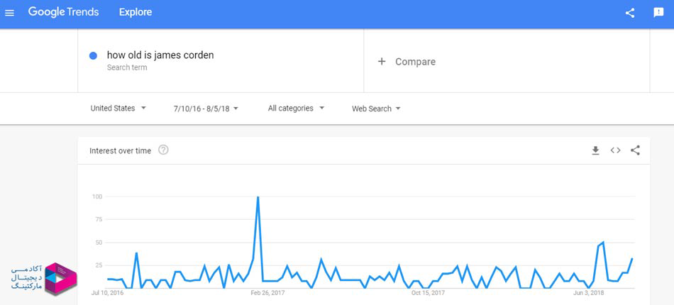 برای محتواهای خود از کیووردهای دم دراز استفاده کنید