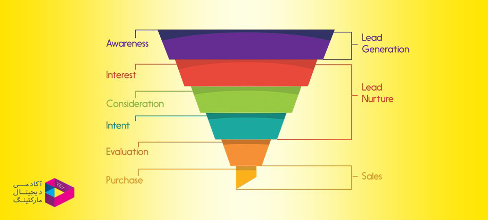 قیف بازاریابی دیجیتال مارکتینگ