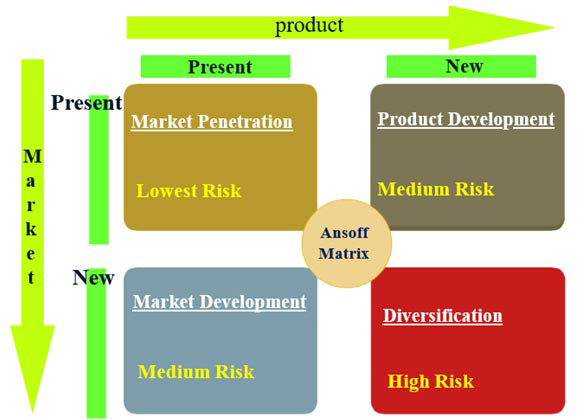 ماتریس انسف و استراتژیهای افزایش درآمد در بازاریابی