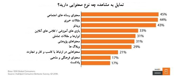 بازاریابی محتوا